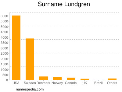 Surname Lundgren