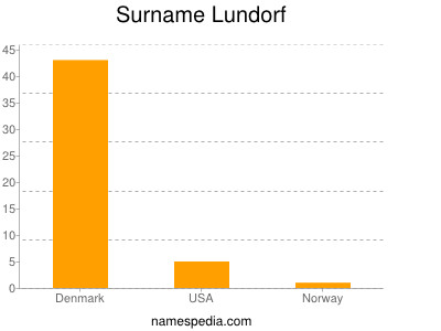 Surname Lundorf
