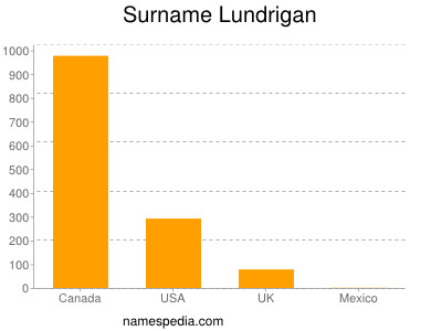 Surname Lundrigan