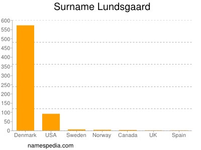Surname Lundsgaard
