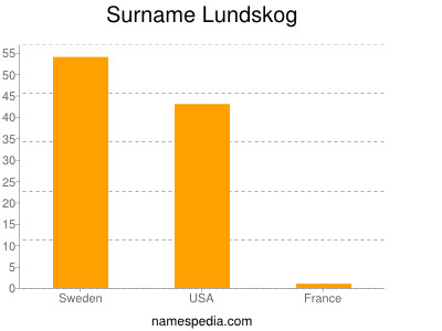 Surname Lundskog