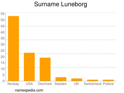 Surname Luneborg
