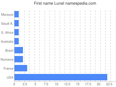 Given name Lunel