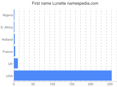 Given name Lunette