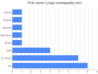 Given name Lunga