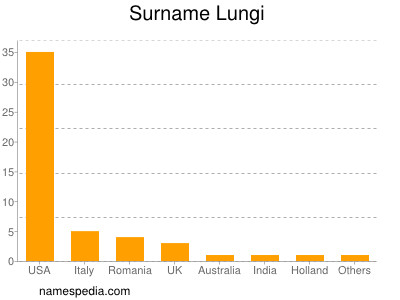 Surname Lungi