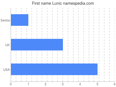 Given name Lunic