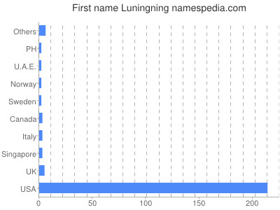 Given name Luningning