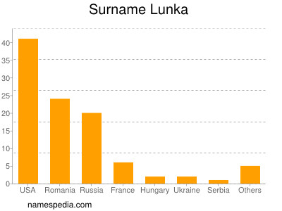 Surname Lunka