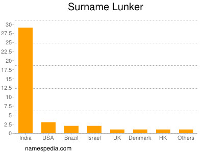 Surname Lunker