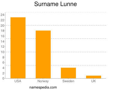 Surname Lunne