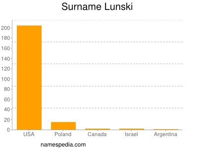 Surname Lunski