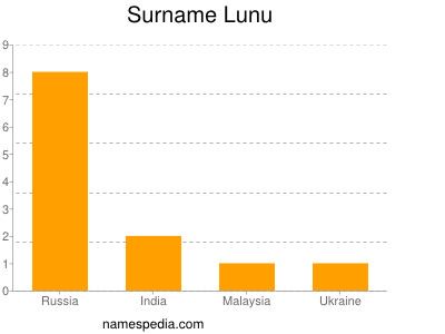 Surname Lunu
