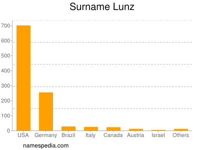 Surname Lunz