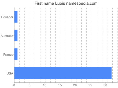 Given name Luois