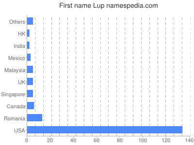 Given name Lup