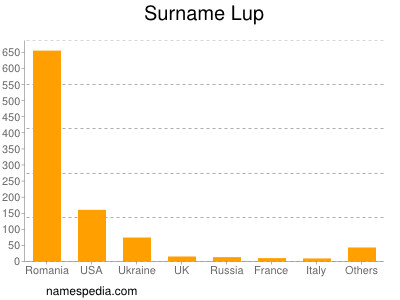 Surname Lup