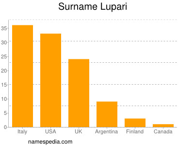 Surname Lupari