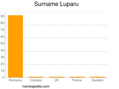 Surname Luparu