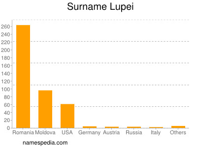Surname Lupei