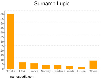 Surname Lupic
