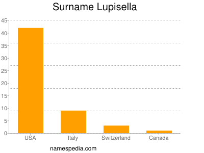 Surname Lupisella