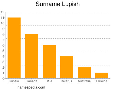 Surname Lupish