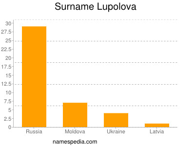 Surname Lupolova