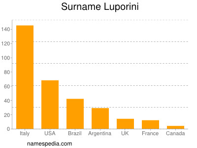 Surname Luporini