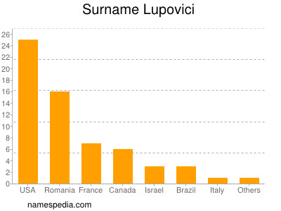 Surname Lupovici