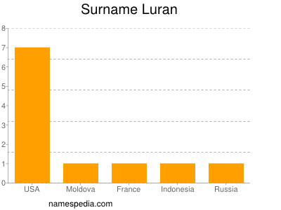 Surname Luran