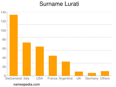 Surname Lurati