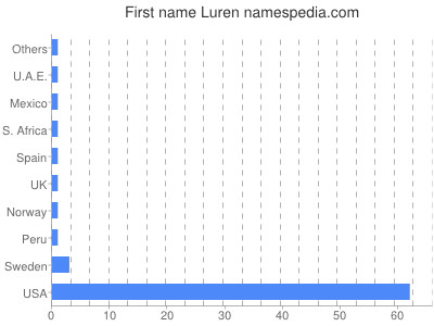 Given name Luren