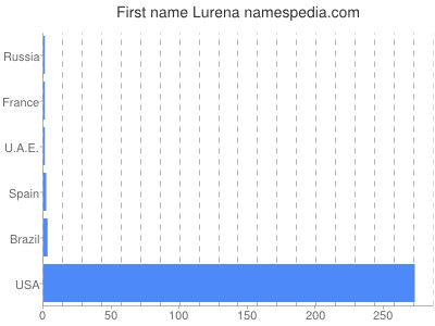 Given name Lurena