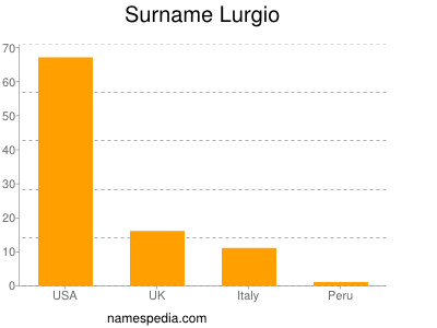 Surname Lurgio