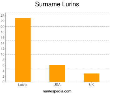 Surname Lurins
