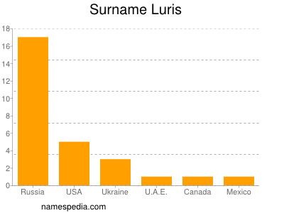 Surname Luris