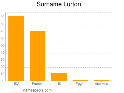 Surname Lurton