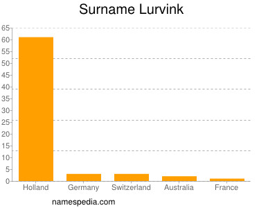 Surname Lurvink