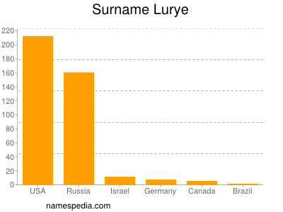 Surname Lurye