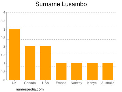 Surname Lusambo