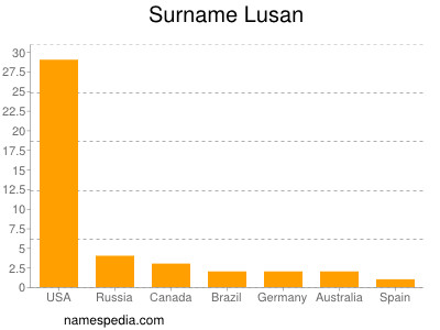 Surname Lusan