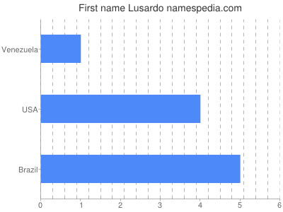 Given name Lusardo