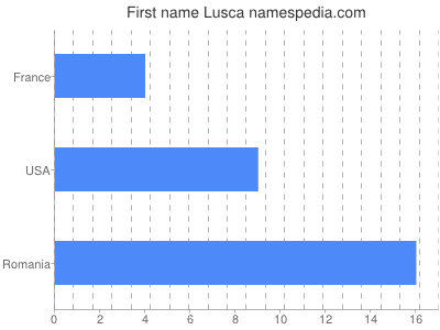 Given name Lusca