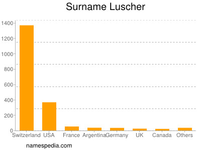 Surname Luscher