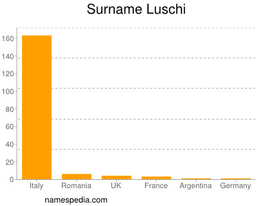 Surname Luschi