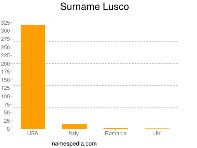 Surname Lusco