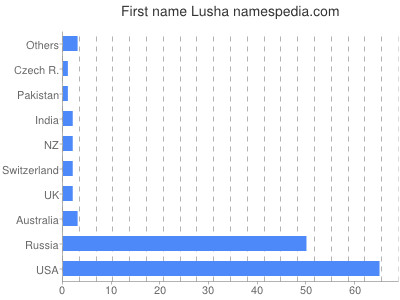 Given name Lusha
