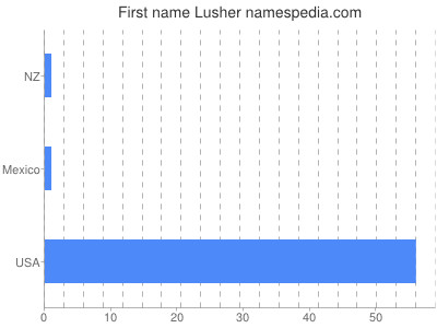Given name Lusher