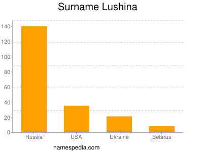 Surname Lushina